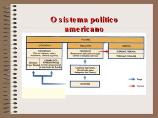 O sistema político americano 