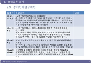2.3.  장애인차별금지법 2.  보이스몬 소개 법률안 주요조항 비고 제  20 조  1 항 20 조 ( 정보접근에서의 차별금지 ) ①  개인 법인 공공기관 ( 이하 이 조에서  “ 개인 등 ” 이라 한다 ) 은 장애인이 전자정보와 비전자정보를 이용하고 그에 접근함에 있어서 장애를 이유로 제 4 조 제 1 항 제 1 호 및 제 2 호에서 금지한 차별행위를 하여서는 아니된다 . 제 21 조 1 항 21 조 ( 정보통신 · 의사소통에서의 정당한 편의제공의무 ) ①  .. 생략 당해 행위자 등이 생산 · 배포하는 전자정보 및 비전자정보에 대하여 장애인이 장애인 아닌 사람과 동등하게 접근 · 이용할 수 있도록 수화 ,  문자 등 필요한 수단을 제공해야 한다 . 제 23 조 1 항 제 23 조 ( 정보접근 · 의사소통에서의 국가 및 지방자치단체의 의무 ) ①  국가 및 지방자치단체는 장애인의 특성을 고려한 정보통신망 및 정보통신기기의 접근 · 이용을 위한 도구의 개발 · 보급 및 필요한 지원을 강구하여야 한다 . 제 49 조 제 50 조 시정명령 불 이행시  3 천만원 이하의 과태료 ( 장차법 제 50 조 )  차별행위가 악의적인 경우 ( 고의성 ,  지속 / 반복성 ,  보복성 등 고려 ) 3 년 이하의 징역 또는  3 천만원 이하의 벌금 부과 ( 장차법 제 49 조 ) 