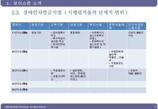 2.3.  장애인차별금지법  ( 시행령적용의 단계적 범위 ) 2.  보이스몬 소개 행위자 공공기관 교육기관 의료기관 복지시설 문화예술체육 민간사업장 노동조합 1 년이내 (‘09) 공공기관 - 공사립특수학교 - 특수학급이 설치된 학교 - 장애전담보육시설 종합병원 - 사회복지시설 ( 사회복지관등 ) - 장애복지시설 ( 요양 및 재활시설등 ) 근로자 300 인 이상 2 년이내 (‘10) - 국립문화예술단체 박물관 ,  미술관 - 국립중앙도서관 - 공공도서관 3 년이내 (‘11) - 국공립유치원 - 초중고대학교 - 보육시설 (100 인이상 ) - 일반병원 ,  치과 ,  한방병원 ( 입원 30 인 이상 ) - 근로자 100~300 인 4 년이내 (‘12) 5 년이내 (‘13) 