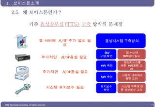 2.5.  왜 보이스몬인가 ?  2.  보이스몬소개  기존  음성솔루션 (TTS)  구축  방식의 문제점 음성시스템 구축방식 SW 구성 측면 HW  측면 NW  측면 유지보수 측면 웹 서버에  SW 설치 필요 음성서비스를 위한  HW 용량 고려 사용자 네트워크 용량 고려 시스템 구축에 따른 유비보수 고려 추가적인  H/W 증설 필요 추가적인  N/W 증설 필요 웹 서버에  S/W  추가 설치 필요 시스템 유지보수 필요 