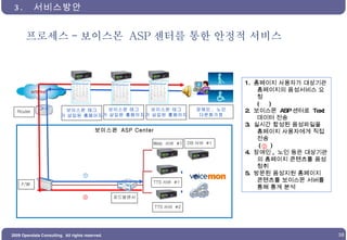 프로세스 - 보이스몬  ASP 센터를 통한 안정적 서비스 3.  서비스방안 F/W Router Web  서버  #1 TTS 서버  #1 로드발랜서 ① ② TTS 서버  #2 } 보이스몬 태그 가 삽입된 홈페이지 장애인 ,  노인 다문화가정 DB 서버  #1 보이스몬  ASP Center 보이스몬 태그 가 삽입된 홈페이지 보이스몬 태그 가 삽입된 홈페이지 INTERNET   1.  홈페이지 사용자가 대상기관 홈페이지의 음성서비스 요청 (  ) 2.  보이스몬  ASP 센터로  Text  데이터 전송 3.  실시간 합성된 음성파일을 홈페이지 사용자에게 직접 전송 (  ) 4.  장애인 ,  노인 등은 대상기관의 홈페이지 콘텐츠를 음성청취 5.  방문된 음성지원 홈페이지 콘텐츠를 보이스몬 서버를 통해 통계 분석 ① ② 