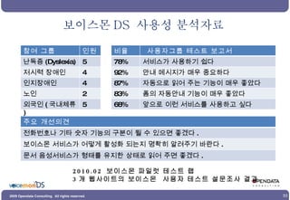 보이스몬 DS  사용성 분석자료 2010.02  보이스몬 파일럿 테스트 랩 3 개 웹사이트의 보이스몬  사용자 테스트 설문조사 결과 참여 그룹 인원 난독증 (Dyslexia) 5 저시력 장애인 4 인지장애인 4 노인 2 외국인 ( 국내체류 ) 5 비율 사용자그룹 테스트 보고서 78% 서비스가 사용하기 쉽다 92% 안내 메시지가 매우 중요하다 87% 자동으로 읽어 주는 기능이 매우 좋았다 83% 폼의 자동안내 기능이 매우 좋았다 68% 앞으로 이런 서비스를 사용하고 싶다 주요 개선의견 전화번호나 기타 숫자 기능의 구분이 될 수 있으면 좋겠다 . 보이스몬 서비스가 어떻게 활성화 되는지 명확히 알려주기 바란다 . 문서 음성서비스가 형태를 유지한 상태로 읽어 주면 좋겠다 . 