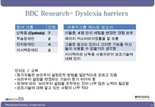 BBC Research- Dyslexia barriers 인지도  /  교육 참가자들은 브라우저 설정조작 방법을 일반적으로 모르고 있음 브라우저 설정을 변경하는 기능이 찾기 쉬어야 함 장애에 따라  브라우저 설정을 조작하는 것이 너무 많은 노력이 필요함 보조기술에 대해 알고 있는 사람이 너무 적다 참여 그룹 인원 난독증 (Dyslexia) 7 학습장애인 2 인지장애인 4 저시력장애인 2 사용자그룹 테스트 보고서 이들중  4 명 만이 세팅을 변경한 경험 보유 페이지 커스터마이징툴을 잘 모름 그들은 알고는 있으나 그러한 기능을 자신들이 사용할 수 없을거라 생각함 저시력자와 난독증 사용자만이 보조기술에 대해 인지 