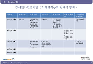 장애인차별금지법  ( 시행령적용의 단계적 범위 ) 5.  참고자료 행위자 공공기관 교육기관 의료기관 복지시설 문화예술체육 민간사업장 노동조합 1 년이내 (‘09) 공공기관 - 공사립특수학교 - 특수학급이 설치된 학교 - 장애전담보육시설 종합병원 - 사회복지시설 ( 사회복지관등 ) - 장애복지시설 ( 요양 및 재활시설등 ) 근로자 300 인 이상 2 년이내 (‘10) - 국립문화예술단체 박물관 ,  미술관 - 국립중앙도서관 - 공공도서관 3 년이내 (‘11) - 국공립유치원 - 초중고대학교 - 보육시설 (100 인이상 ) - 일반병원 ,  치과 ,  한방병원 ( 입원 30 인 이상 ) - 근로자 100~300 인 4 년이내 (‘12) 5 년이내 (‘13) 