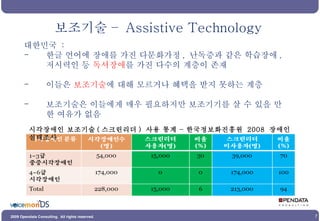 보조기술 –  Assistive Technology 대한민국  : 한글 언어에 장애를 가진 다문화가정 ,  난독증과 같은 학습장애 ,  저시력인 등  독서장애 를 가진 다수의 계층이 존재 이들은  보조기술 에 대해 모르거나 혜택을 받지 못하는 계층 보조기술은 이들에게 매우 필요하지만 보조기기를 살 수 있을 만한 여유가 없음  시각장애인 보조기술 ( 스크린리더 )  사용 통계 – 한국정보화진흥원  2008  장애인실태조사 