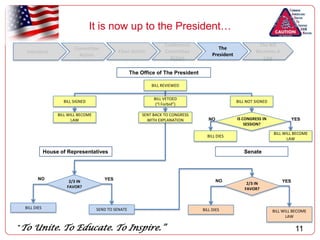 Revenue bills must originate in the houseThe Senate:Designed to be removed from the people