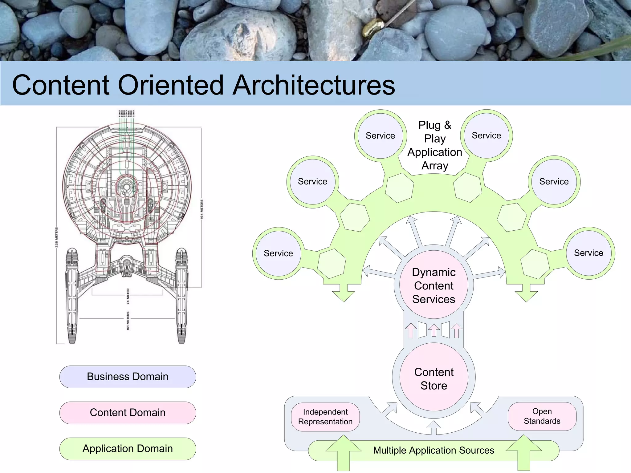 Content Oriented Architectures (COA)