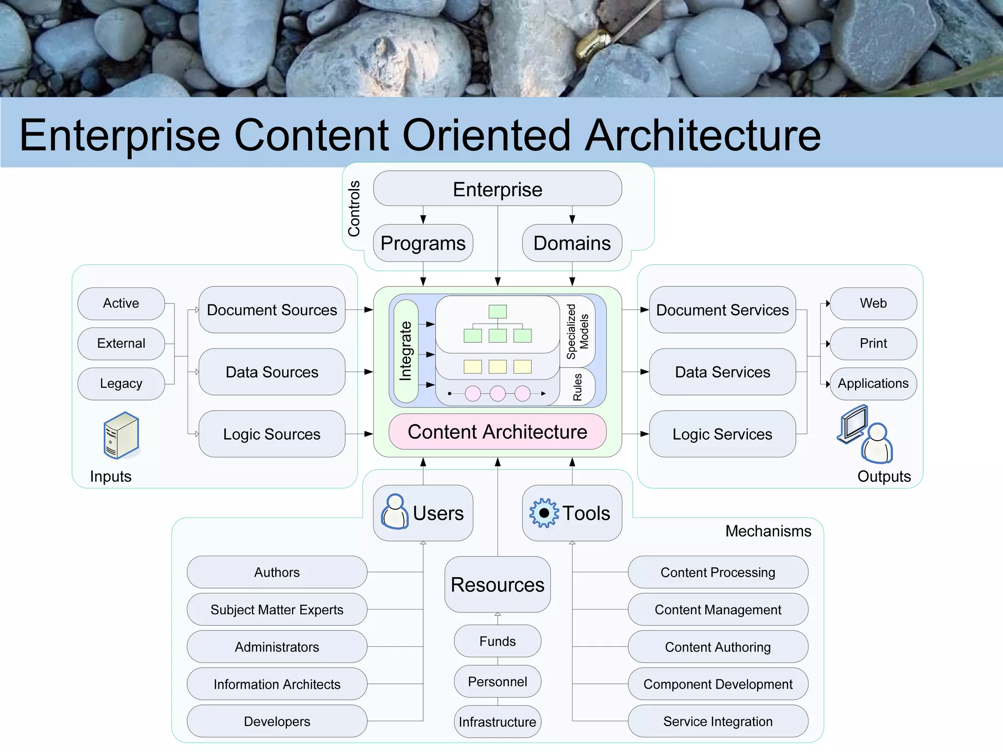 Content Oriented Architectures (COA)