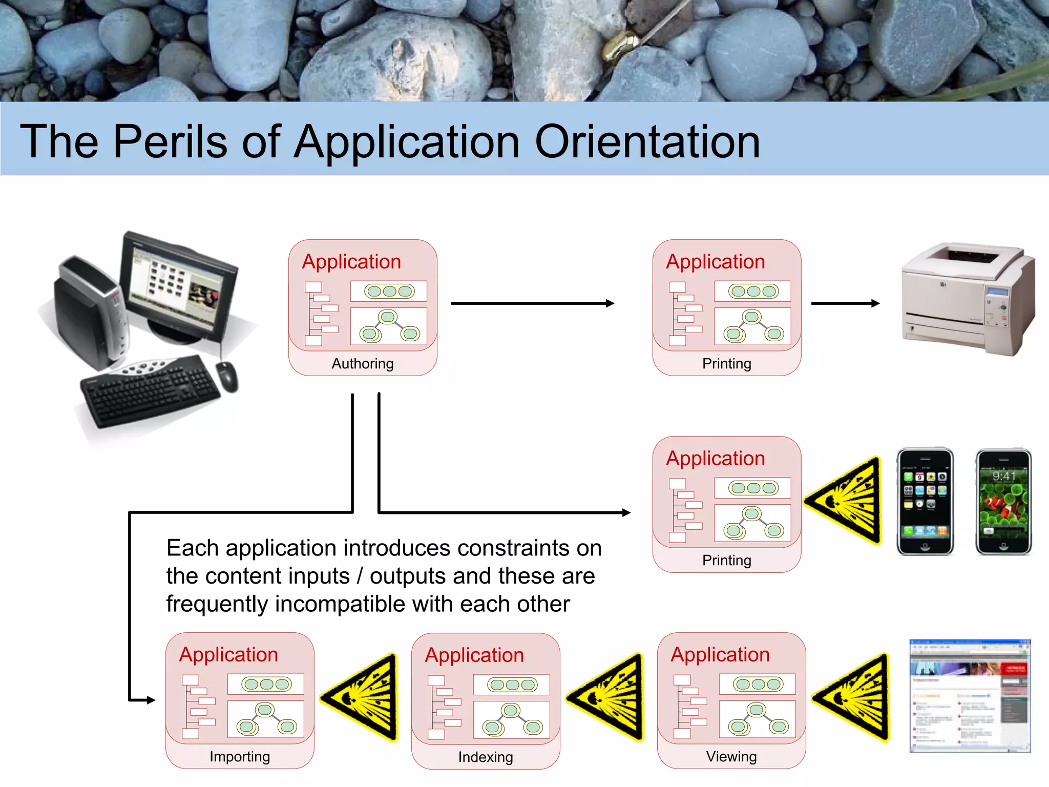 Content Oriented Architectures (COA)