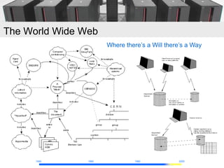 The World Wide Web
                       Where there’s a Will there’s a Way




      1940      1960             1980    ...