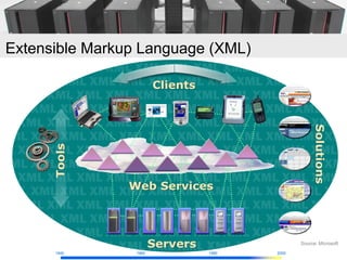 Extensible Markup Language (XML)




                                          Source: Microsoft
      1940       1960    ...
