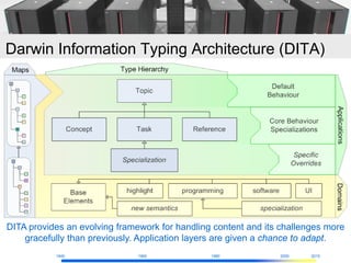 Darwin Information Typing Architecture (DITA)




DITA provides an evolving framework for handling content and its challen...