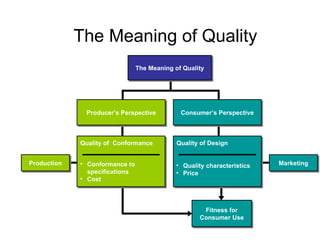 The Meaning of Quality Fitness for Consumer Use Producer’s Perspective Consumer’s   Perspective Quality of  Conformance ,[object Object],[object Object],Quality of Design ,[object Object],[object Object],Marketing Production The Meaning of Quality 