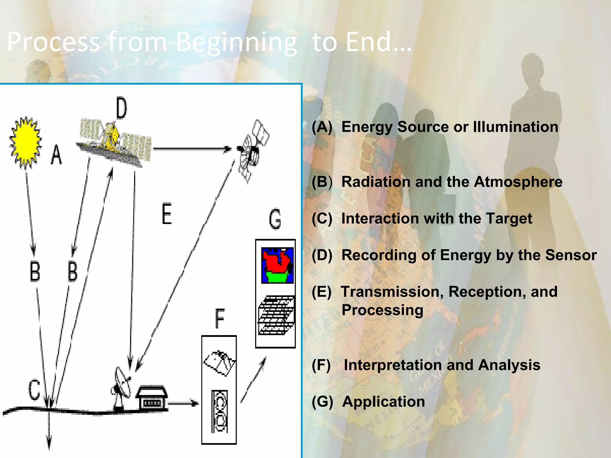 (A)   Energy Source or Illumination (B )  Radiation and the Atmosphere (C)   Interaction with the Target (D)   Recording of Energy by the Sensor (E)   Transmission, Reception, and Processing (F)  Interpretation and Analysis (G)   Application Process from Beginning  to End… 
