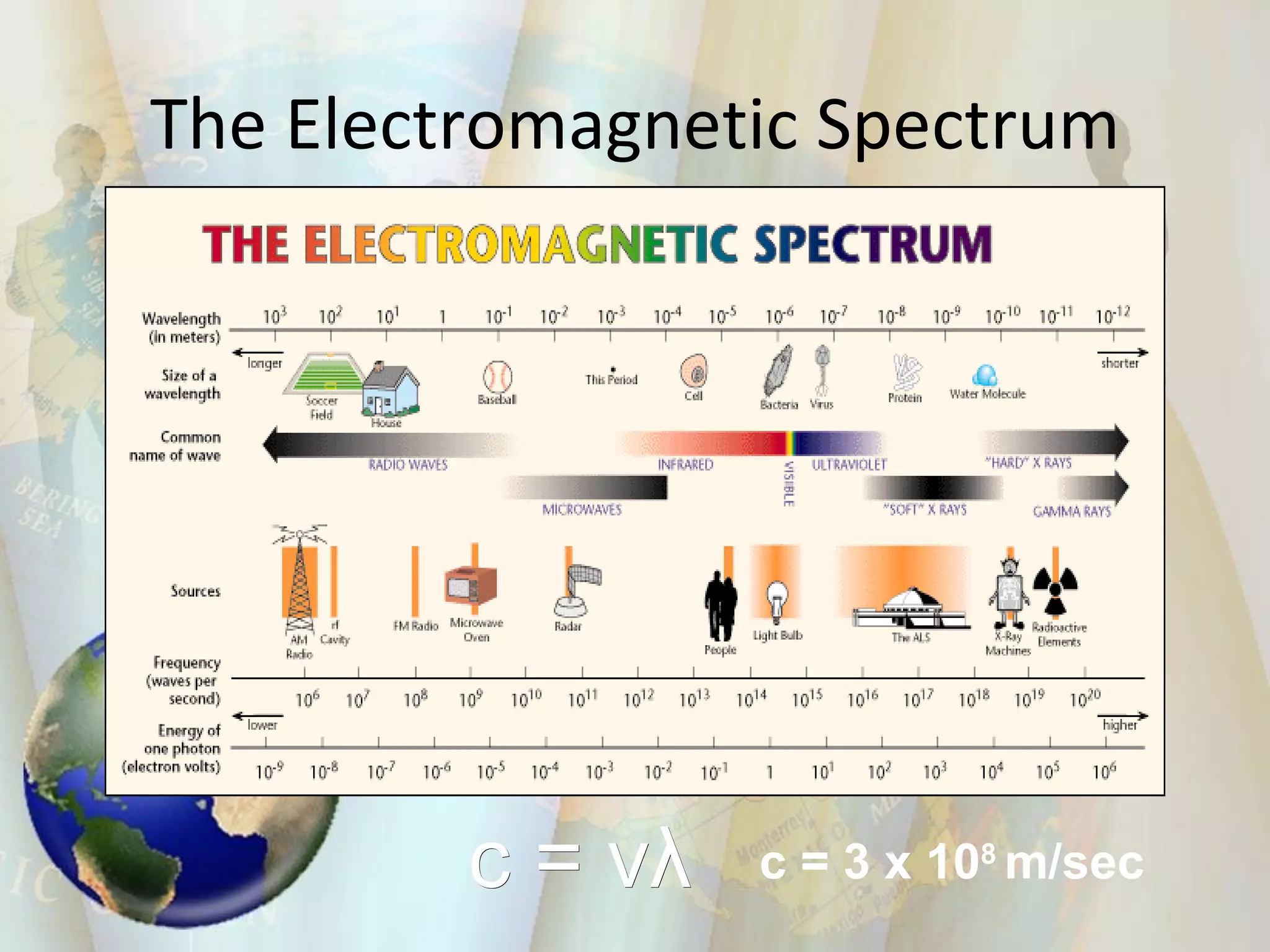 The Electromagnetic Spectrum c = νλ c = 3 x 10 8  m/sec 