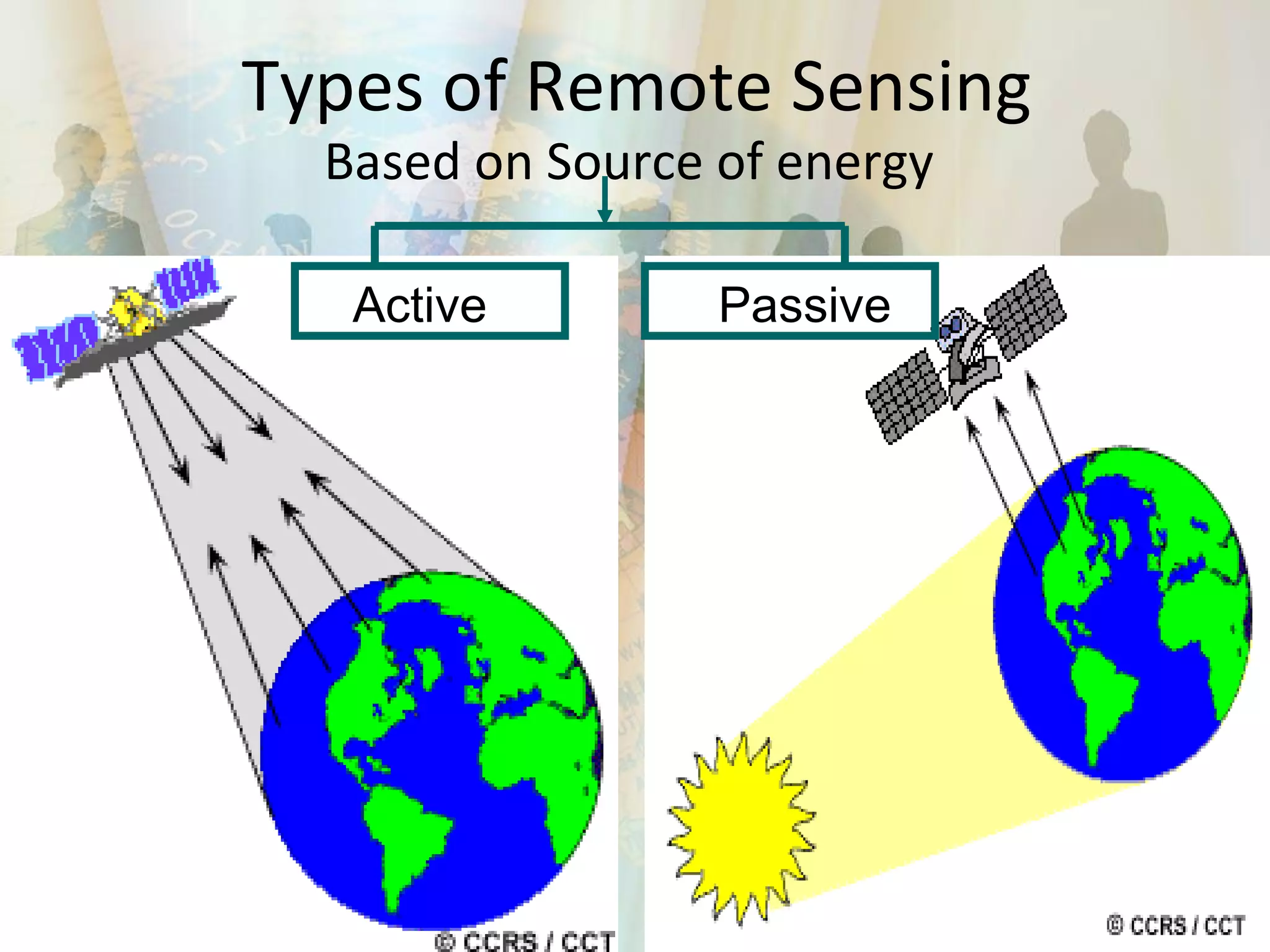 Types of Remote Sensing Based on Source of energy Active Passive 
