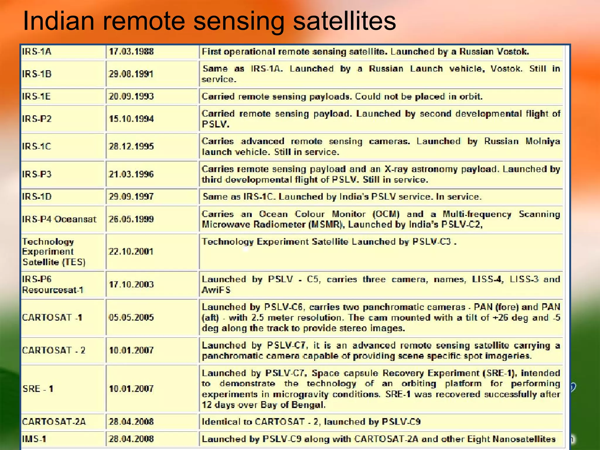 Indian remote sensing satellites 
