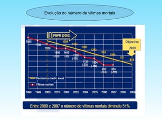 Evolução do número de vitimas mortais 