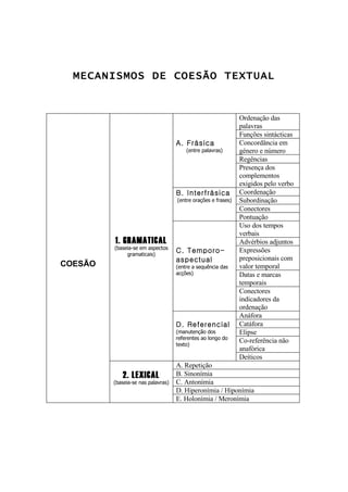 Mecanismos de Coesão (Esquema)