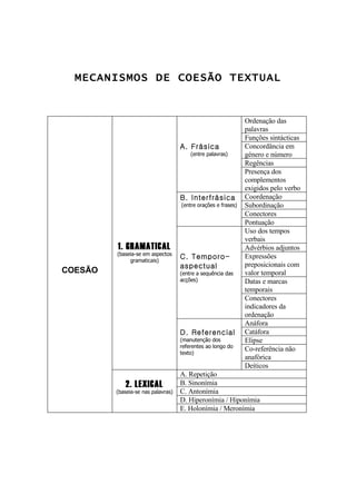 MECANISMOS DE COESÃO TEXTUAL


                                                               Ordenação das
                                                               palavras
                                                               Funções sintácticas
                                                               Concordância em
                                    A. Frásica
                                                               género e número
                                        (entre palavras)
                                                               Regências
                                                               Presença dos
                                                               complementos
                                                               exigidos pelo verbo
                                                               Coordenação
                                    B. Interfrásica
                                                               Subordinação
                                    (entre orações e frases)
                                                               Conectores
                                                               Pontuação
                                                               Uso dos tempos
                                                               verbais
         1. GRAMATICAL                                         Advérbios adjuntos
         (baseia-se em aspectos                                Expressões
                                    C. Temporo-
              gramaticais)
                                                               preposicionais com
                                    aspectual
COESÃO                                                         valor temporal
                                    (entre a sequência das
                                    acções)                    Datas e marcas
                                                               temporais
                                                               Conectores
                                                               indicadores da
                                                               ordenação
                                                               Anáfora
                                                               Catáfora
                                    D. Referencial
                                                               Elipse
                                    (manutenção dos
                                    referentes ao longo do
                                                               Co-referência não
                                    texto)
                                                               anafórica
                                                               Deíticos
                                    A. Repetição
             2. LEXICAL             B. Sinonímia
                                    C. Antonímia
         (baseia-se nas palavras)
                                    D. Hiperonímia / Hiponímia
                                    E. Holonímia / Meronímia
 