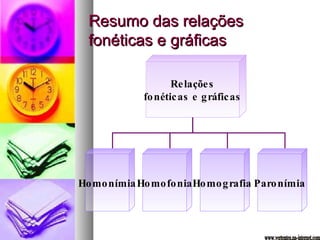 Resumo das relações fonéticas e gráficas www.vertentes.na-internet.com Relações fonéticas e gráficas Homofonia Homografia Paronímia Homonímia 