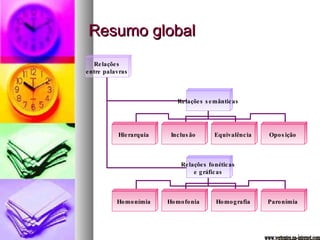 Resumo global www.vertentes.na-internet.com Relações entre palavras Relações semânticas Relações fonéticas e gráficas Homonímia Hierarquia Inclusão Equivalência Oposição Homofonia Homografia Paronímia 