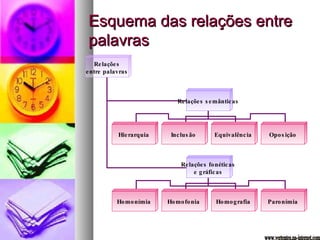 Esquema das relações entre palavras www.vertentes.na-internet.com Relações entre palavras Relações semânticas Relações fonéticas e gráficas Homonímia Hierarquia Inclusão Equivalência Oposição Homofonia Homografia Paronímia 