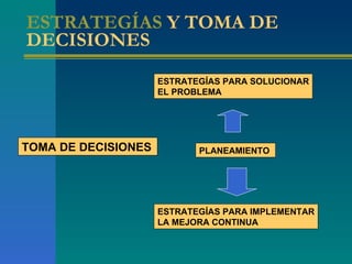 ESTRATEGÍAS  Y TOMA DE DECISIONES   TOMA DE DECISIONES   ESTRATEGÍAS PARA SOLUCIONAR EL PROBLEMA ESTRATEGÍAS PARA IMPLEMENTAR LA MEJORA CONTINUA  PLANEAMIENTO  