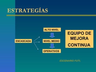 ESTRATEGÍAS   ESCASCADA ALTO   NIVEL  NIVEL MEDIO OPERATIVOS  EQUIPO DE MEJORA CONTINUA   ESCENARIO FUTURIBLE 