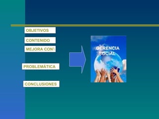 OBJETIVOS    CONTENIDO  MEJORA CONTINUA PROBLEMÁTICA  ANALIZADA  CONCLUSIONES   GERENCIA SOCIAL   