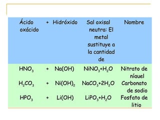 ÁcidoÁcido
oxácidooxácido
++ HidróxidoHidróxido Sal oxisalSal oxisal
neutra: Elneutra: El
metalmetal
sustituye asustituye a
la cantidadla cantidad
dede
hidrógenoshidrógenos
NombreNombre
HNOHNO33 ++ Na(OH)Na(OH) NiNONiNO33+H+H22OO Nitrato deNitrato de
níquelníquel
HH22COCO33 ++ Ni(OH)Ni(OH)22 NaCONaCO33+2H+2H22OO CarbonatoCarbonato
de sodiode sodio
HPOHPO33 ++ Li(OH)Li(OH) LiPOLiPO33+H+H22OO Fosfato deFosfato de
litiolitio
 