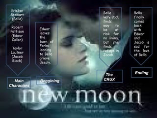 Main Characters Kristen Stewart (Bella) Robert Pattison (Edwar Cullen) Taylor Lautner (Jacob Black) Beggining Ending Edwar leaves the town of Forks leading to Bella  grieve deeply. Bella very sad, finds way to be at risk for no living, but she finds refuge in Jacob.  Bella finally comes back with Edwar and Jacob  is sad for the love of Bella. The CRUX 