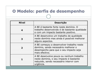 O Modelo: perfis de desempenho

  Nível                    Descrição
          A BE é bastante forte neste domínio. O
   4      trabalho desenvolvido é de bastante qualidade
          e com um impacto bastante positivo.
          A BE desenvolve um trabalho de qualidade
   3      neste domínio mas ainda é possível melhorar
          alguns aspectos.
          A BE começou a desenvolver trabalho neste
   2      domínio, sendo necessário melhorar o
          desempenho para que o seu impacto seja
          mais efectivo.
          A BE desenvolve pouco ou nenhum trabalho
   1      neste domínio, o seu impacto é bastante
          reduzido, sendo necessário intervir com
          urgência.
 