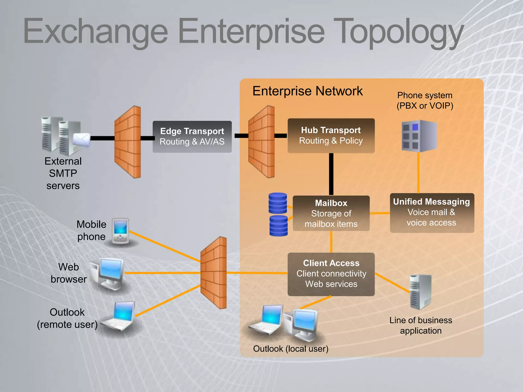 Exchange Enterprise TopologyEnterprise NetworkPhone system (PBX or VOIP)Hub TransportRouting & PolicyEdge TransportRouting & AV/ASExternalSMTPserversUnified MessagingVoice mail & voice accessMailboxStorage of mailbox itemsMobile phoneClient AccessClient connectivityWeb servicesWeb browserOutlook (remote user)Line of business applicationOutlook (local user)