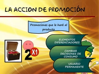 LA ACCION DE PROMOCIÓN

      Promociones que le haré al
              producto


                          ELEMENTOS
                       DIFERENCIADORES


                             CAMBIAR
                           DECISIONES DE
                             CONSUMO

                                USUARIO
                              PERMANENTE
 