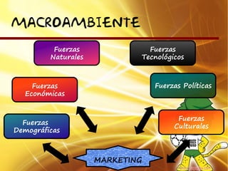 MACROAMBIENTE
          Fuerzas              Fuerzas
         Naturales           Tecnológicos



    Fuerzas                      Fuerzas Políticas
  Económicas


                                       Fuerzas
  Fuerzas
                                      Culturales
Demográficas



                     MARKETING
 