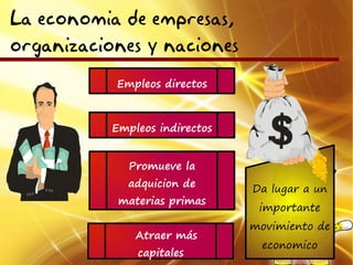 La economia de empresas,
organizaciones y naciones
           Empleos directos



           Empleos indirectos


              Promueve la
             adquicion de       Da lugar a un
            materias primas
                                 importante
                                movimiento de
               Atraer más
                                  economico
               capitales
 