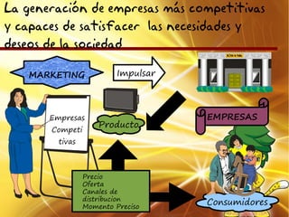 La generación de empresas más competitivas
y capaces de satisfacer las necesidades y
deseos de la sociedad

   MARKETING              Impulsar




       Empresas                      EMPRESAS
                     Producto
       Competi
         tivas



                 Precio
                 Oferta
                 Canales de
                 distribucion
                 Momento Preciso
                                     Consumidores
 