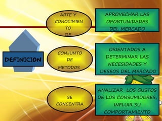 ARTE Y        APROVECHAR LAS
             CONOCIMIEN      OPORTUNIDADES
                TO            DEL MERCADO
                DE


                             ORIENTADOS A
              CONJUNTO
                            DETERMINAR LAS
DEFINICION       DE
                             NECESIDADES Y
              METODOS
                          DESEOS DEL MERCADO



                          ANALIZAR LOS GUSTOS
                 SE       DE LOS CONSUMIDORES,
             CONCENTRA         INFLUIR SU
                            COMPORTAMIENTO
 