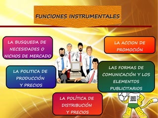FUNCIONES INSTRUMENTALES



 LA BUSQUEDA DE                          LA ACCION DE
 NECESIDADES O                            PROMOCIÓN
NICHOS DE MERCADO

                                       LAS FORMAS DE
   LA POLITICA DE
                                     COMUNICACIÓN Y LOS
    PRODUCCIÓN
                                         ELEMENTOS
     Y PRECIOS
                                       PUBLICITARIOS

                    LA POLÍTICA DE
                    DISTRIBUCIÓN
                      Y PRECIOS
 
