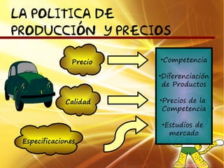 LA POLITICA DE
PRODUCCIÓN Y PRECIOS

                Precio   •Competencia

                         •Diferenciación
                          de Productos

              Calidad    •Precios de la
                          Competencia

                         •Estudios de
                           mercado
 Especificaciones
 