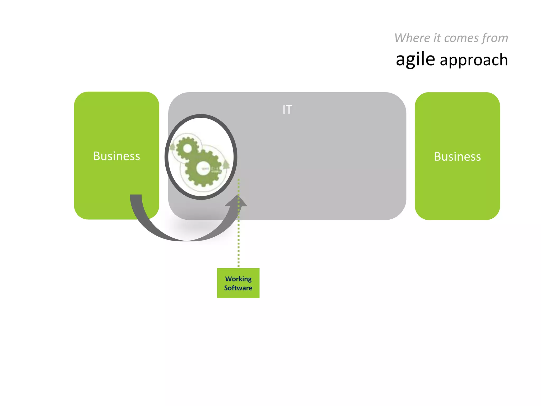  Clear and accurate view on planned budget vs. actuals and the ability to react swiftly (on sprint frequency) Scrum
