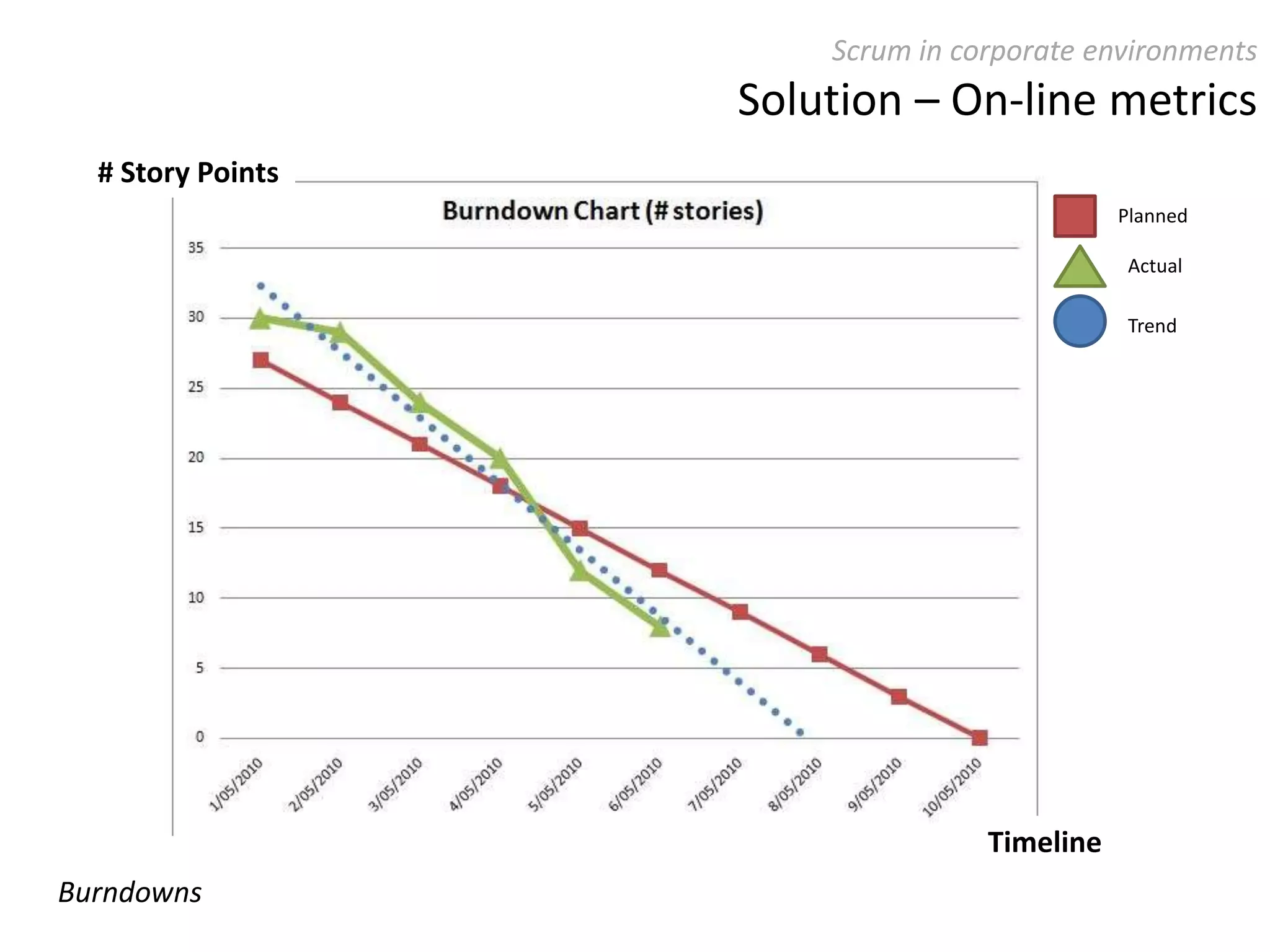 How it works iterateSplit your work 		into a list of small, concrete deliverables 			Sort the list by priority 			estimate the relative effort of each itemSplit time into short fixed-length iterations (usually 1 – 4 weeks)Split your organization 		into small, cross-functional, self organizing teamsSlice-up WorkSlice-up TimeSlice-up Teams“Scrum is what we already do when we are with our backs against the wall!” (J. Coplien)