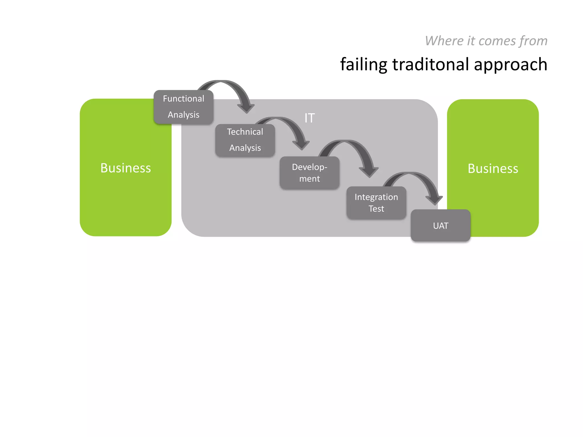  Easier response to changing needs (of the customer) Higher Quality  Frequent feedback & increments delivery guarantees meeting customer  expectations 