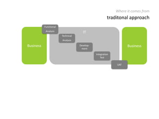  The daily scrums allow you to give advance warnings of potential issues & deviation 