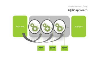 Where it comes fromfailing traditonal approachFunctional AnalysisBusinessBusinessITTechnicalAnalysisDevelop-mentIntegration TestUAT