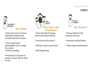 Where it comes from Agile ValuesFocus on short, iterative development cycles
