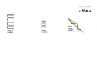 	Short time to functionality