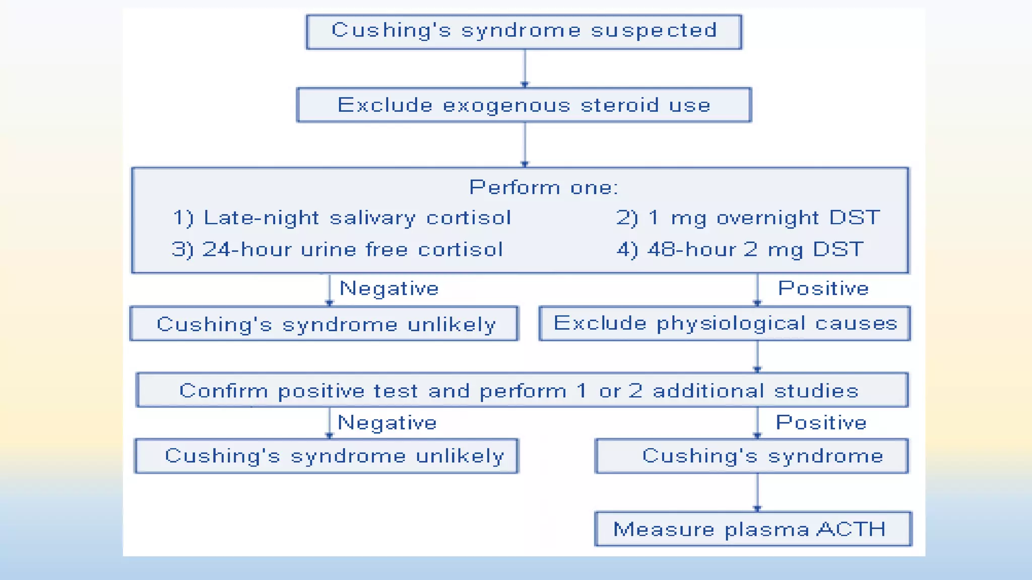 Cushing's syndrome | PPTX