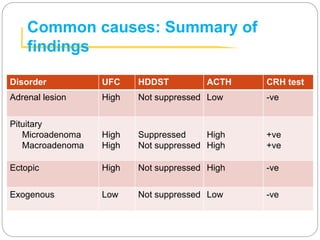 Common causes: Summary of
findings
Disorder UFC HDDST ACTH CRH test
Adrenal lesion High Not suppressed Low -ve
Pituitary
Microadenoma
Macroadenoma
High
High
Suppressed
Not suppressed
High
High
+ve
+ve
Ectopic High Not suppressed High -ve
Exogenous Low Not suppressed Low -ve
 